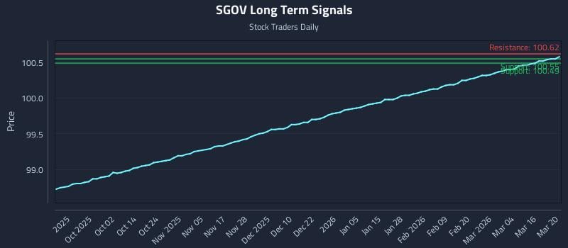 SGOV Long Term Analysis for March 21 2026