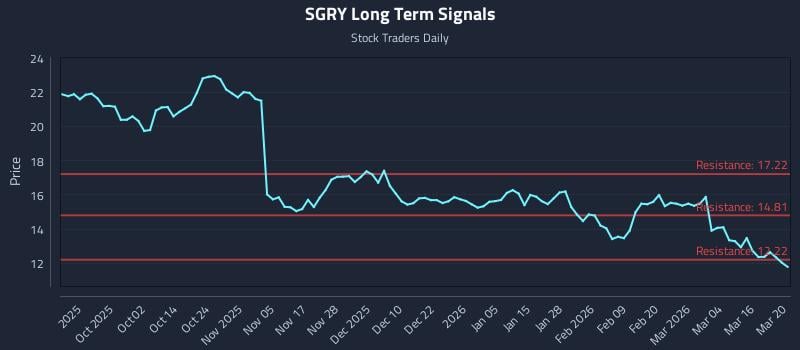 SGRY Long Term Analysis for March 21 2026