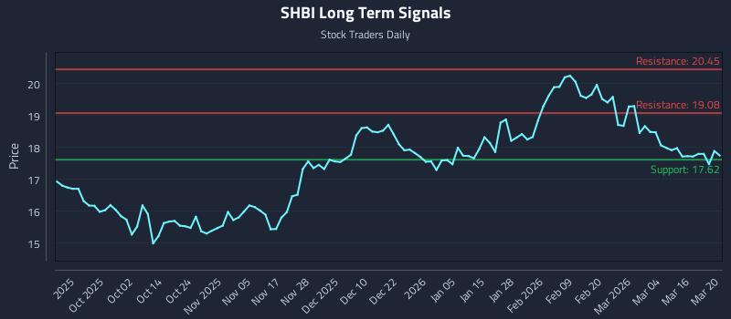 SHBI Long Term Analysis for March 21 2026