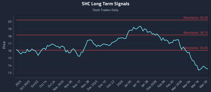 SHC Long Term Analysis for March 21 2026
