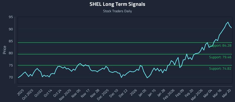 SHEL Long Term Analysis for March 21 2026 SHEL Long Term Analysis for March 21 2026