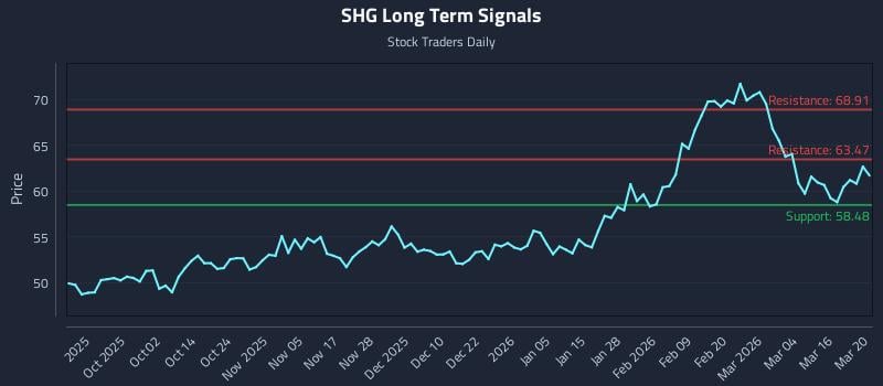 SHG Long Term Analysis for March 21 2026 SHG Long Term Analysis for March 21 2026