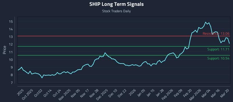 SHIP Long Term Analysis for March 21 2026 SHIP Long Term Analysis for March 21 2026