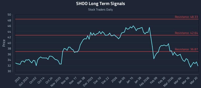 SHOO Long Term Analysis for March 21 2026
