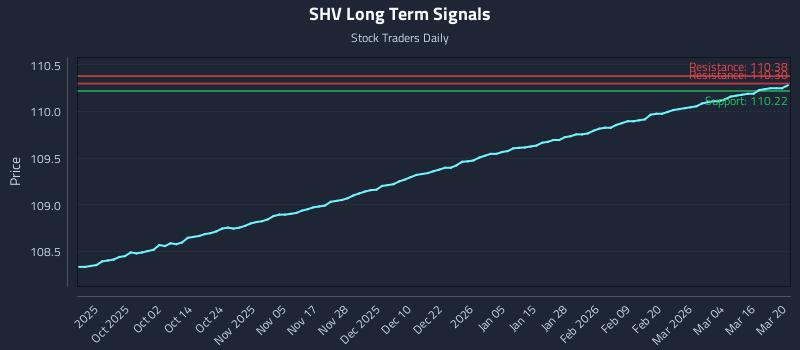 SHV Long Term Analysis for March 21 2026