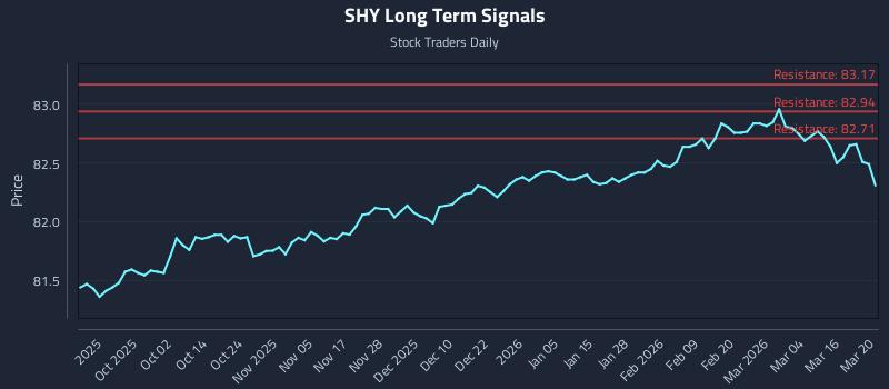 SHY Long Term Analysis for March 21 2026