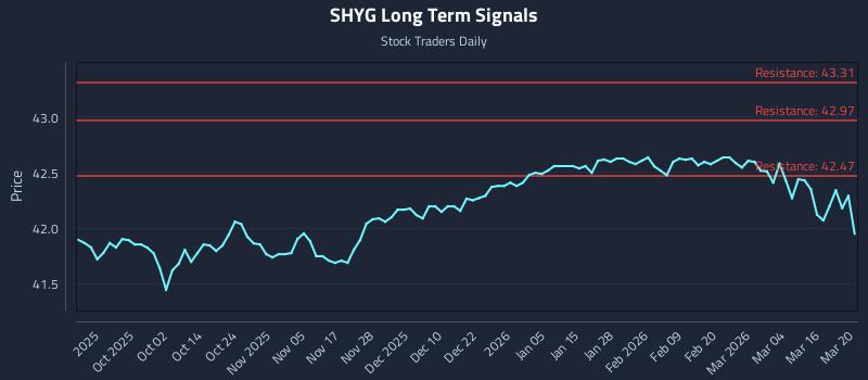 SHYG Long Term Analysis for March 21 2026