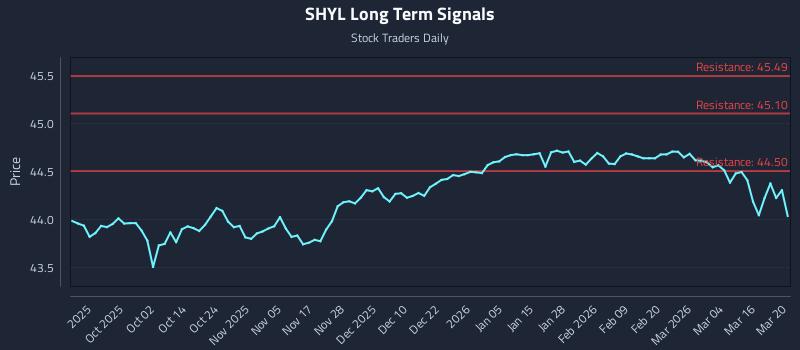SHYL Long Term Analysis for March 21 2026 SHYL Long Term Analysis for March 21 2026