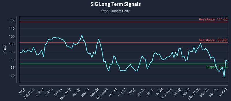 SIG Long Term Analysis for March 21 2026