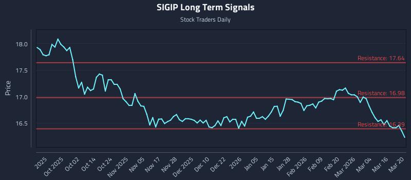SIGIP Long Term Analysis for March 21 2026