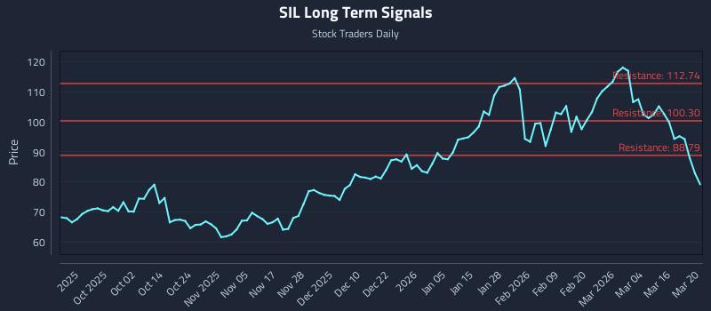 SIL Long Term Analysis for March 21 2026 SIL Long Term Analysis for March 21 2026