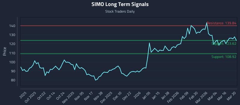 SIMO Long Term Analysis for March 21 2026