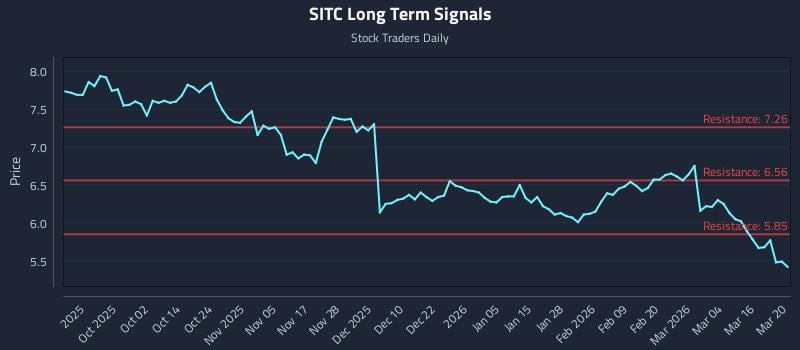 SITC Long Term Analysis for March 21 2026