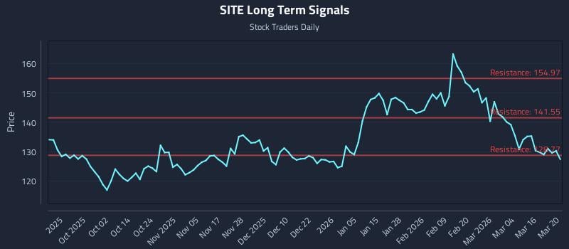 SITE Long Term Analysis for March 21 2026