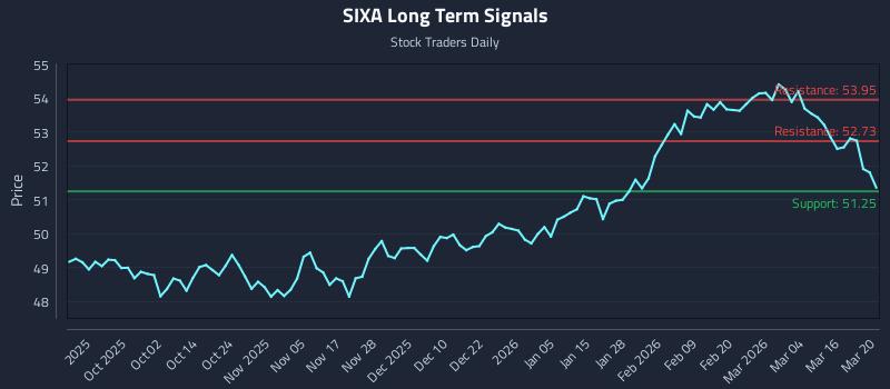 SIXA Long Term Analysis for March 21 2026