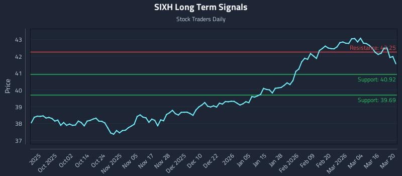 SIXH Long Term Analysis for March 21 2026