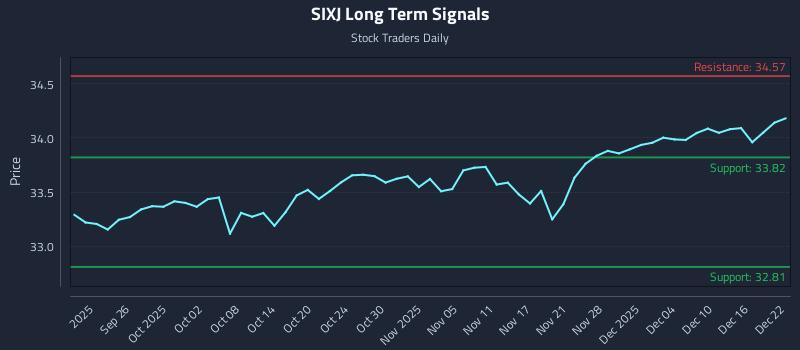 SIXJ Long Term Analysis for March 21 2026
