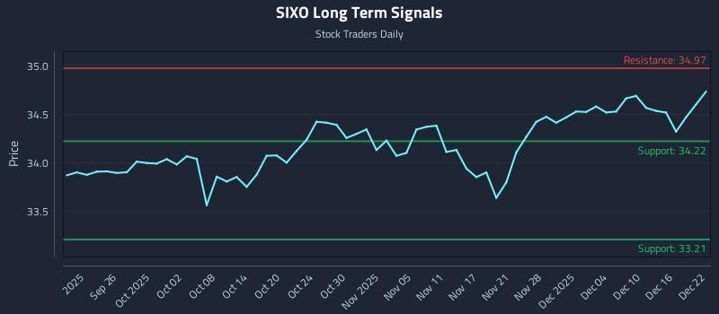 SIXO Long Term Analysis for March 21 2026 SIXO Long Term Analysis for March 21 2026