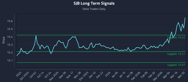 SJB Long Term Analysis for March 21 2026