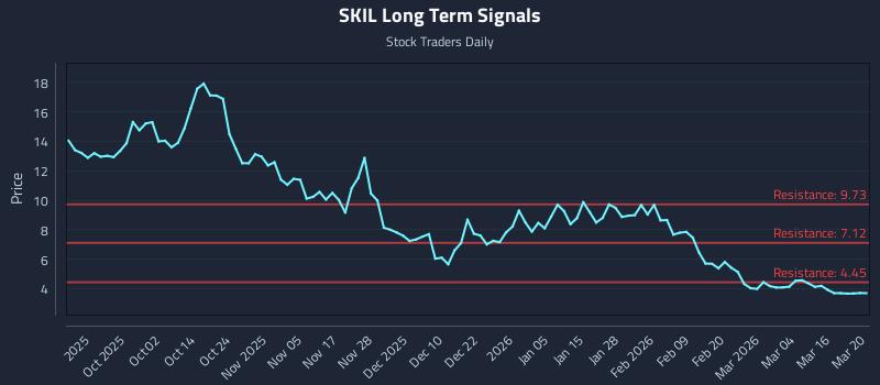 SKIL Long Term Analysis for March 21 2026
