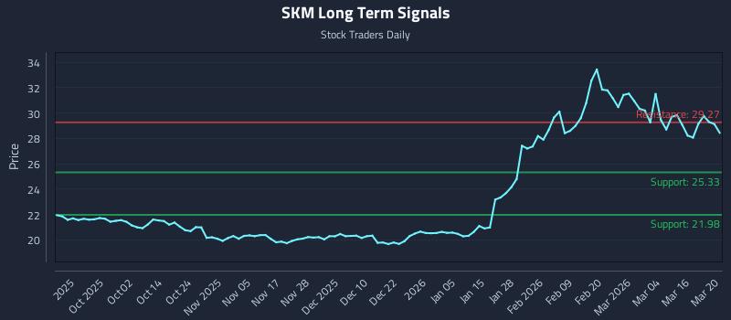 SKM Long Term Analysis for March 21 2026