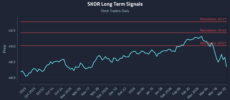 SKOR Long Term Analysis for March 21 2026