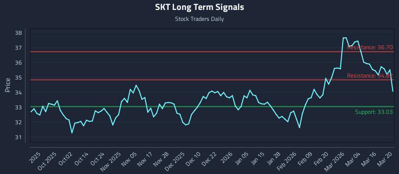 SKT Long Term Analysis for March 21 2026
