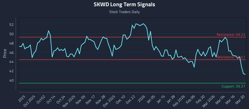 SKWD Long Term Analysis for March 21 2026