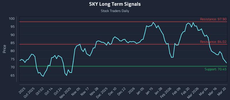 SKY Long Term Analysis for March 21 2026 SKY Long Term Analysis for March 21 2026