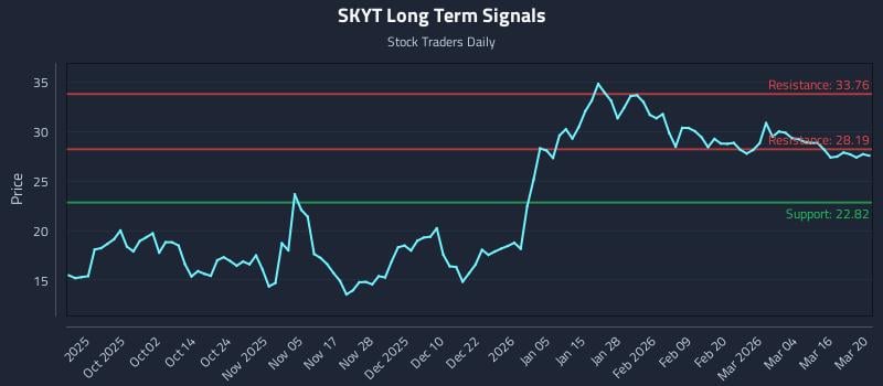 SKYT Long Term Analysis for March 21 2026