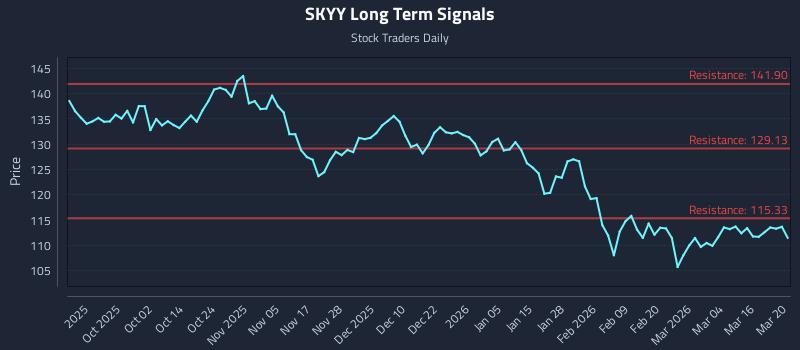 SKYY Long Term Analysis for March 21 2026 SKYY Long Term Analysis for March 21 2026