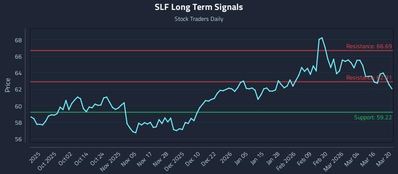 SLF Long Term Analysis for March 21 2026 SLF Long Term Analysis for March 21 2026