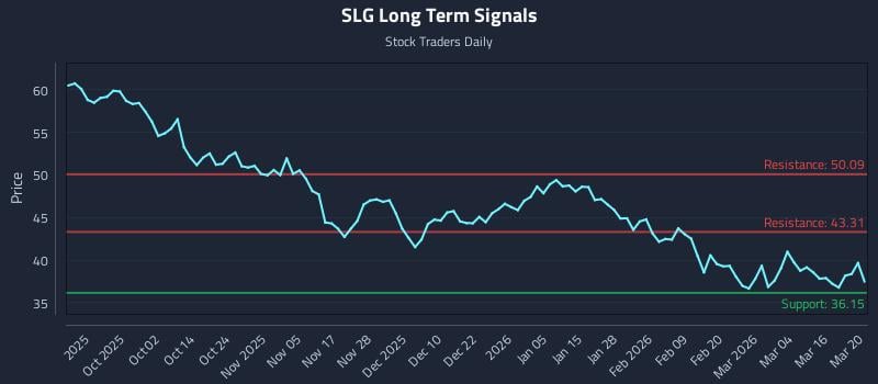 SLG Long Term Analysis for March 21 2026