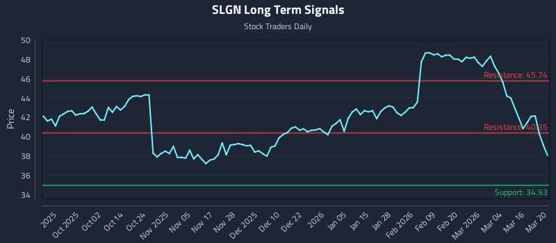 SLGN Long Term Analysis for March 21 2026