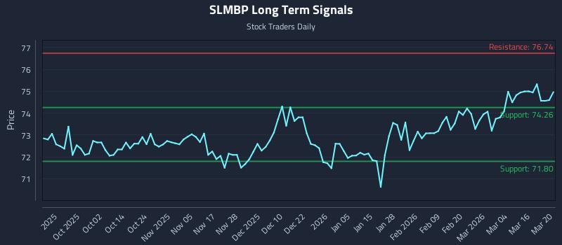 SLMBP Long Term Analysis for March 21 2026