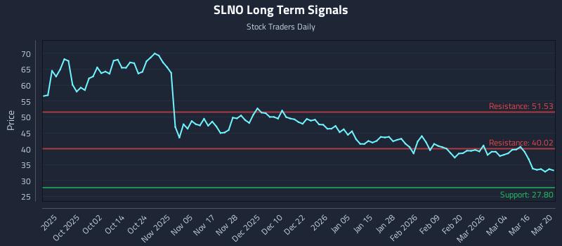 SLNO Long Term Analysis for March 21 2026