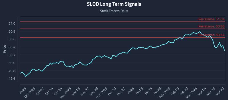 SLQD Long Term Analysis for March 21 2026 SLQD Long Term Analysis for March 21 2026