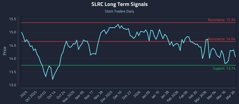 SLRC Long Term Analysis for March 21 2026