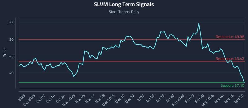 SLVM Long Term Analysis for March 21 2026