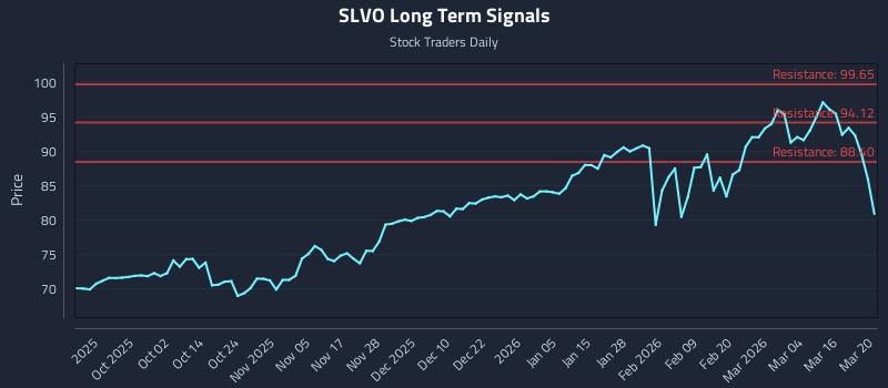 SLVO Long Term Analysis for March 21 2026 SLVO Long Term Analysis for March 21 2026