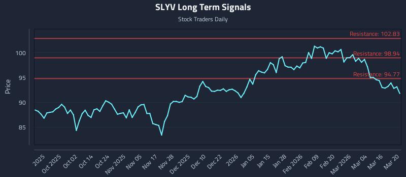 SLYV Long Term Analysis for March 21 2026