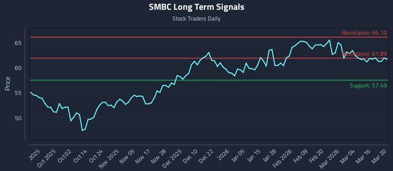 SMBC Long Term Analysis for March 21 2026