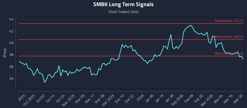 SMBK Long Term Analysis for March 21 2026