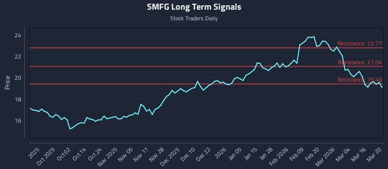 SMFG Long Term Analysis for March 21 2026