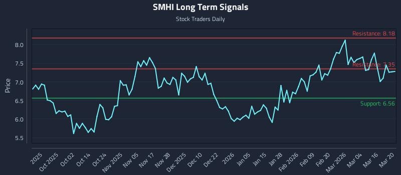 SMHI Long Term Analysis for March 21 2026