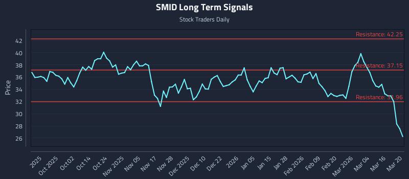 SMID Long Term Analysis for March 21 2026 SMID Long Term Analysis for March 21 2026