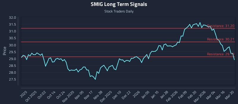 SMIG Long Term Analysis for March 21 2026