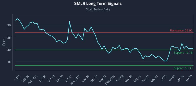SMLR Long Term Analysis for March 21 2026