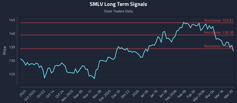 SMLV Long Term Analysis for March 21 2026