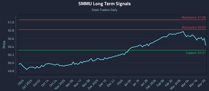 SMMU Long Term Analysis for March 21 2026